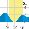 Spring Warrior Creek tide chart for Monday, October 21, 2024