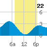 Spring Warrior Creek tide chart for Tuesday, October 22, 2024