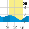 Spring Warrior Creek tide chart for Friday, October 25, 2024