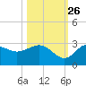 Spring Warrior Creek tide chart for Saturday, October 26, 2024
