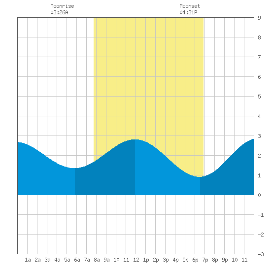 Spring Warrior Creek tide chart for Sunday, October 27, 2024