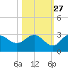 Spring Warrior Creek tide chart for Sunday, October 27, 2024