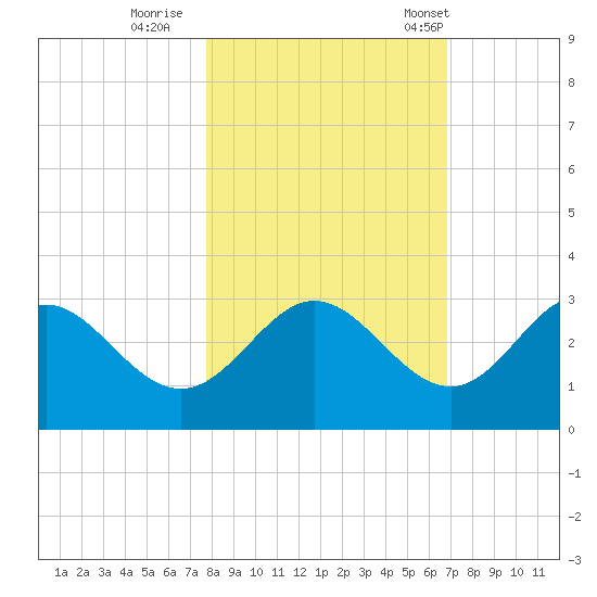 Spring Warrior Creek tide chart for Monday, October 28, 2024