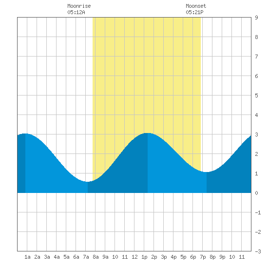 Spring Warrior Creek tide chart for Tuesday, October 29, 2024