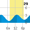 Spring Warrior Creek tide chart for Tuesday, October 29, 2024