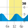Spring Warrior Creek tide chart for Wednesday, October 30, 2024