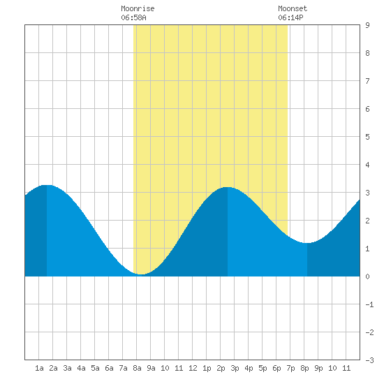 Spring Warrior Creek tide chart for Thursday, October 31, 2024