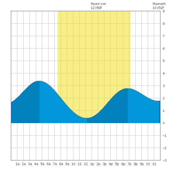 Spring Warrior Creek tide chart for Tuesday, October 8, 2024