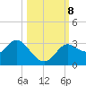 Spring Warrior Creek tide chart for Tuesday, October 8, 2024