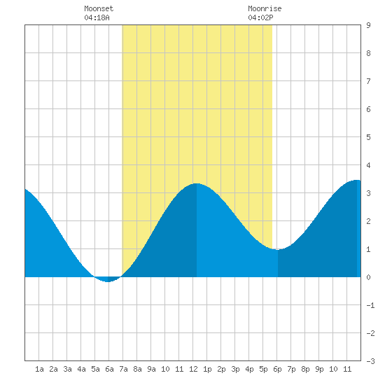 Spring Warrior Creek tide chart for Wednesday, November 13, 2024