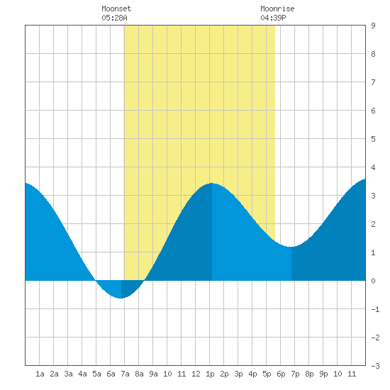 Spring Warrior Creek tide chart for Thursday, November 14, 2024