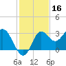 Spring Warrior Creek tide chart for Saturday, November 16, 2024