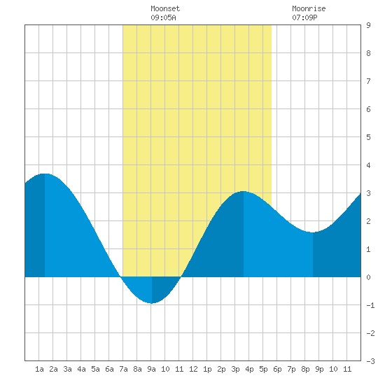 Spring Warrior Creek tide chart for Sunday, November 17, 2024