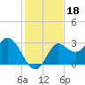 Spring Warrior Creek tide chart for Monday, November 18, 2024