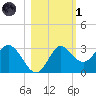 Spring Warrior Creek tide chart for Friday, November 1, 2024