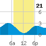 Spring Warrior Creek tide chart for Thursday, November 21, 2024
