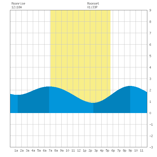 Spring Warrior Creek tide chart for Saturday, November 23, 2024