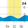 Spring Warrior Creek tide chart for Sunday, November 24, 2024