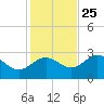 Spring Warrior Creek tide chart for Monday, November 25, 2024
