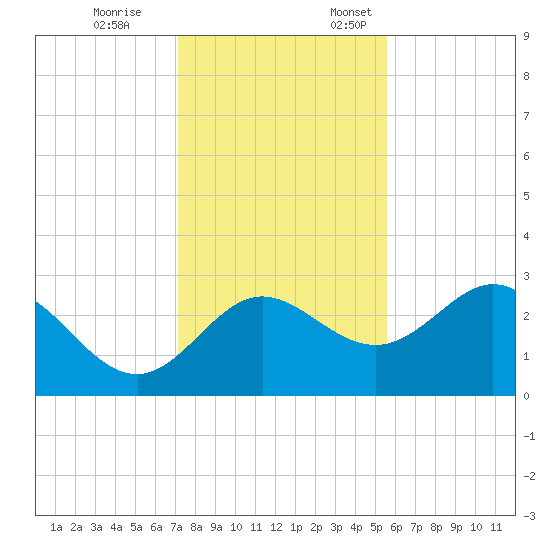 Spring Warrior Creek tide chart for Tuesday, November 26, 2024