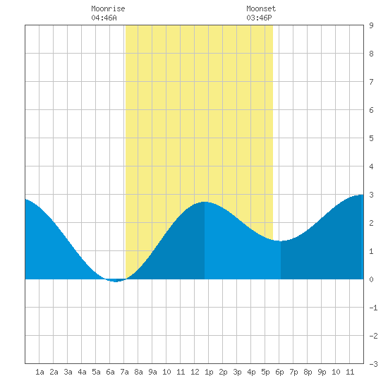 Spring Warrior Creek tide chart for Thursday, November 28, 2024
