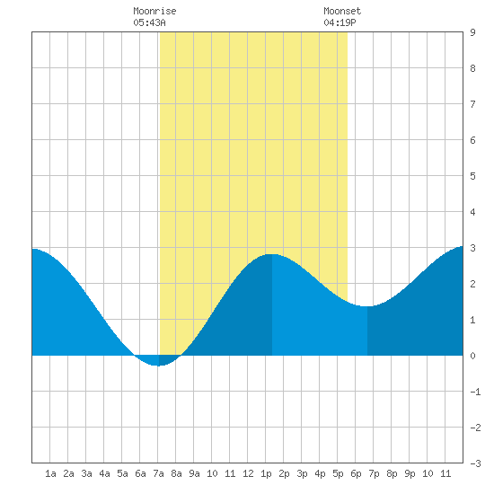 Spring Warrior Creek tide chart for Friday, November 29, 2024