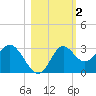 Spring Warrior Creek tide chart for Saturday, November 2, 2024