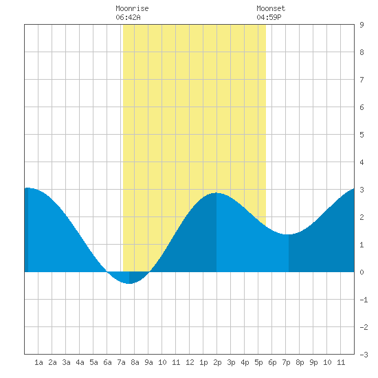 Spring Warrior Creek tide chart for Saturday, November 30, 2024
