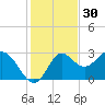 Spring Warrior Creek tide chart for Saturday, November 30, 2024