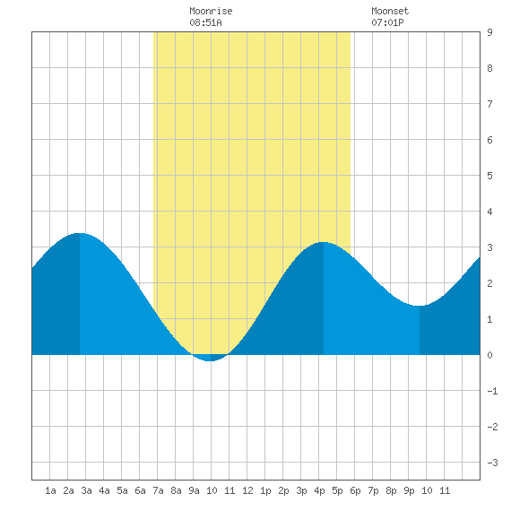 Spring Warrior Creek tide chart for Sunday, November 3, 2024