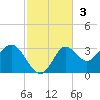 Spring Warrior Creek tide chart for Sunday, November 3, 2024