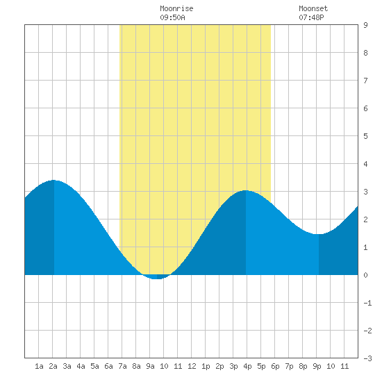 Spring Warrior Creek tide chart for Monday, November 4, 2024