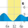 Spring Warrior Creek tide chart for Wednesday, November 6, 2024