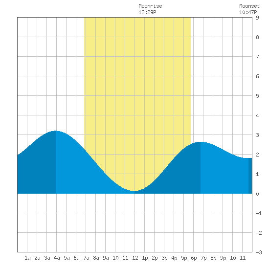 Spring Warrior Creek tide chart for Thursday, November 7, 2024