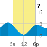 Spring Warrior Creek tide chart for Thursday, November 7, 2024