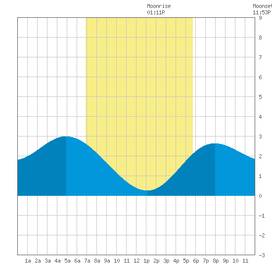 Spring Warrior Creek tide chart for Friday, November 8, 2024
