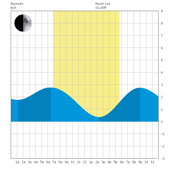 Spring Warrior Creek tide chart for Saturday, November 9, 2024