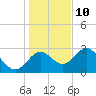 Spring Warrior Creek tide chart for Tuesday, December 10, 2024