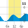 Spring Warrior Creek tide chart for Wednesday, December 11, 2024