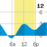 Spring Warrior Creek tide chart for Thursday, December 12, 2024