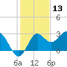 Spring Warrior Creek tide chart for Friday, December 13, 2024