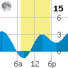 Spring Warrior Creek tide chart for Sunday, December 15, 2024