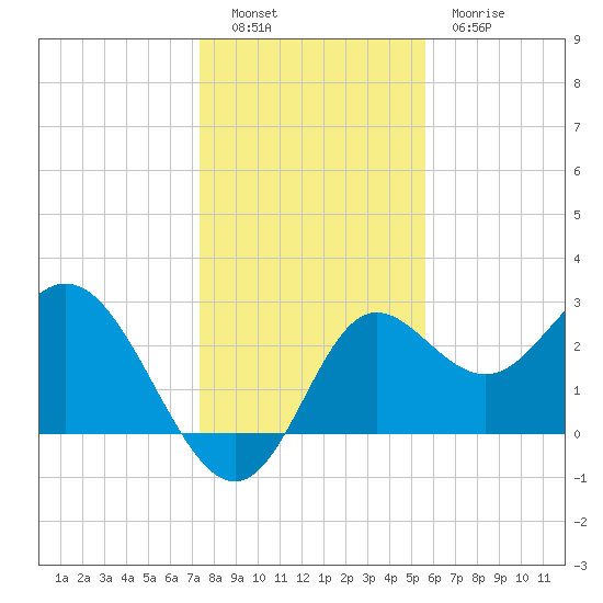 Spring Warrior Creek tide chart for Monday, December 16, 2024