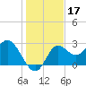 Spring Warrior Creek tide chart for Tuesday, December 17, 2024