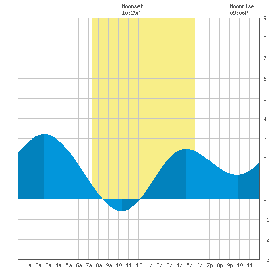 Spring Warrior Creek tide chart for Wednesday, December 18, 2024