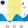 Spring Warrior Creek tide chart for Sunday, December 1, 2024