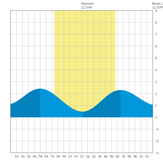 Spring Warrior Creek tide chart for Saturday, December 21, 2024