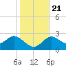 Spring Warrior Creek tide chart for Saturday, December 21, 2024
