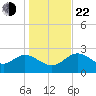 Spring Warrior Creek tide chart for Sunday, December 22, 2024