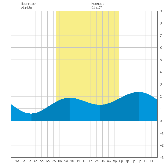 Spring Warrior Creek tide chart for Tuesday, December 24, 2024